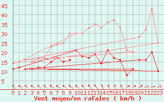 Courbe de la force du vent pour Seehausen