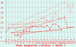 Courbe de la force du vent pour Alfeld