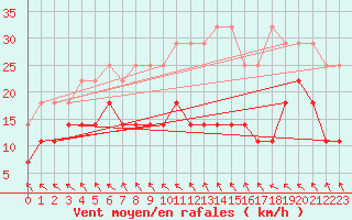 Courbe de la force du vent pour Rostock-Warnemuende