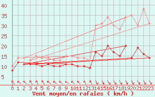 Courbe de la force du vent pour Alfeld