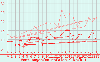 Courbe de la force du vent pour Tours (37)