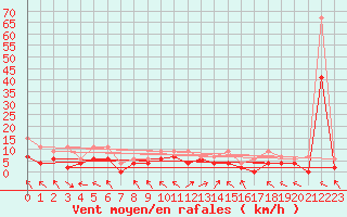 Courbe de la force du vent pour Visp