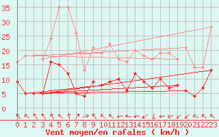 Courbe de la force du vent pour Saint-Girons (09)