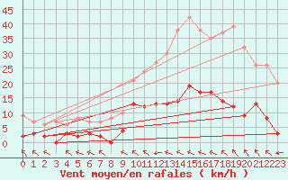 Courbe de la force du vent pour Ristolas - La Monta (05)