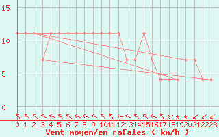 Courbe de la force du vent pour Lisbonne (Po)