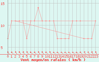 Courbe de la force du vent pour Johvi