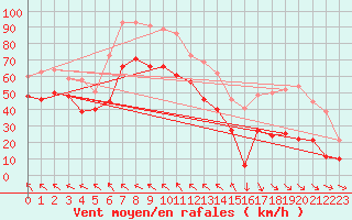 Courbe de la force du vent pour Leucate (11)