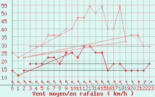 Courbe de la force du vent pour Marnitz