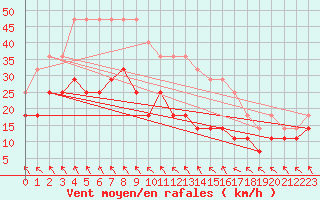 Courbe de la force du vent pour Vega-Vallsjo