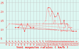 Courbe de la force du vent pour Marham