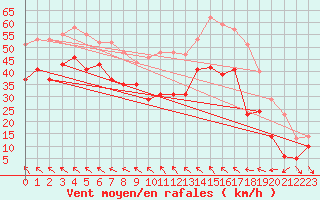 Courbe de la force du vent pour Leucate (11)