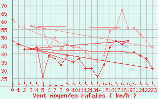 Courbe de la force du vent pour Leucate (11)