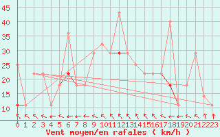 Courbe de la force du vent pour Hasvik-Sluskfjellet