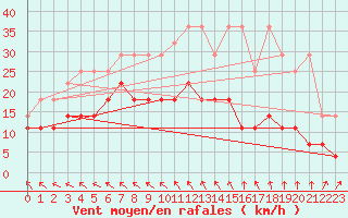 Courbe de la force du vent pour Genthin