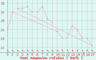 Courbe de la force du vent pour Thursday Island