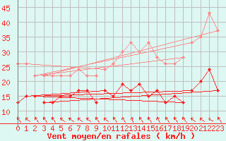 Courbe de la force du vent pour Boulogne (62)
