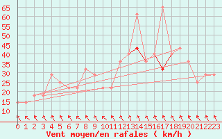 Courbe de la force du vent pour Belmullet