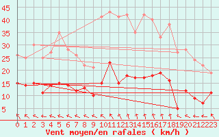 Courbe de la force du vent pour Gourdon (46)