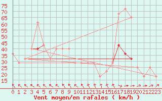 Courbe de la force du vent pour Gurteen