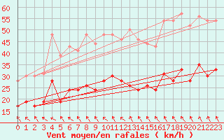 Courbe de la force du vent pour Boulogne (62)