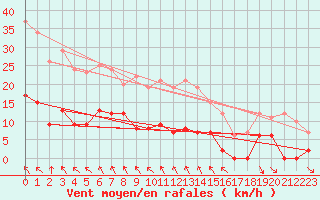 Courbe de la force du vent pour Col des Rochilles - Nivose (73)