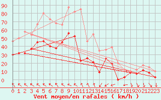 Courbe de la force du vent pour Orange (84)