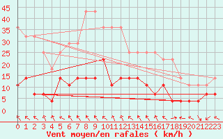 Courbe de la force du vent pour Ritsem