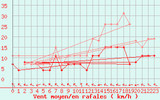 Courbe de la force du vent pour Pau (64)