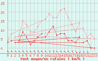 Courbe de la force du vent pour Saint-Mards-en-Othe (10)
