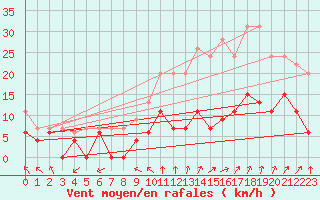 Courbe de la force du vent pour Orange (84)