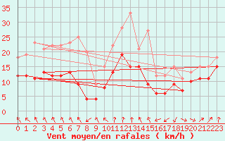 Courbe de la force du vent pour Lyon - Saint-Exupry (69)