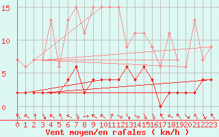 Courbe de la force du vent pour Montagnier, Bagnes