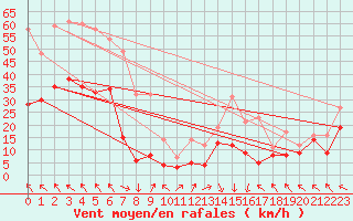 Courbe de la force du vent pour Orange (84)