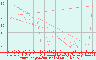 Courbe de la force du vent pour Ueno