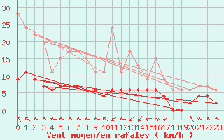 Courbe de la force du vent pour Carpentras (84)