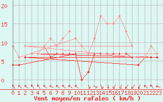 Courbe de la force du vent pour Pau (64)