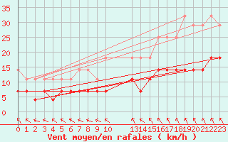 Courbe de la force du vent pour Tomtabacken