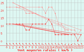 Courbe de la force du vent pour Vaslui