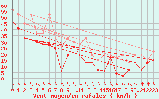 Courbe de la force du vent pour Jungfraujoch (Sw)