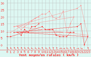 Courbe de la force du vent pour Le Touquet (62)