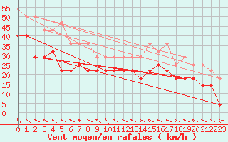 Courbe de la force du vent pour Stora Sjoefallet