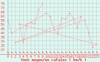 Courbe de la force du vent pour Hveravellir