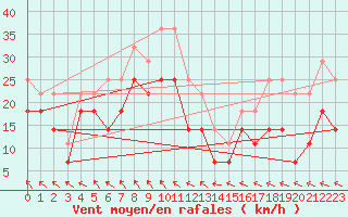 Courbe de la force du vent pour Kredarica