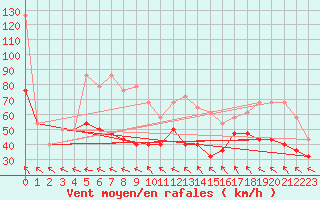 Courbe de la force du vent pour Tarcu Mountain