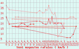 Courbe de la force du vent pour Islay