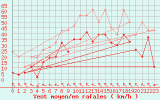 Courbe de la force du vent pour Bernina