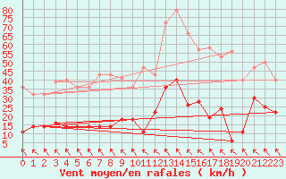 Courbe de la force du vent pour Zaragoza-Valdespartera