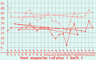 Courbe de la force du vent pour Sognefjell