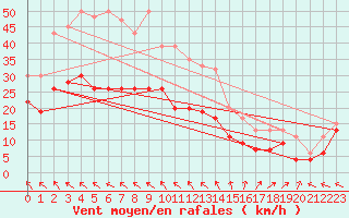 Courbe de la force du vent pour Aberdaron