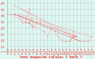 Courbe de la force du vent pour Soederarm